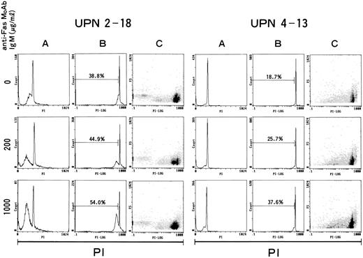 Fig. 7. Representative results of three colorimetric DNA fragmentation assays. AML cells were incubated with anti-Fas MoAb control; top, 200 ng/mL; center, 1,000 ng/mL; bottom). X axis shows intensity of fluorescence caused by PI. (A) Count and linear PI, (B) count and logarithmic PI, and (C) FS and logarithmic PI. UPN, unique patient number. Dose-dependent induction of Fas-induced apoptosis is demonstrated.
