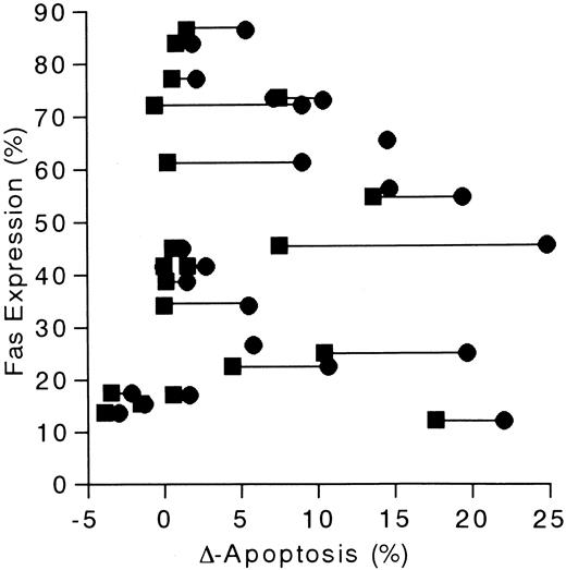 Fig. 8. Fas expression and the induction of apoptosis is shown. Δ-apoptosis (Δ200 and Δ1000; % increase of apoptosis after the incubation with anti-Fas MoAb at different concentration) is the percentage of increased number of apoptotic cells by colorimetric DNA fragmentaion assay. (▪ and • indicate the value after the culture with anti-Fas at the concentration of 200 and 1,000ng/mL, respectively.