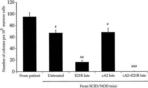 Fig. 3. Colony formation by transplanted JMML cells. Colony formation by cells from patient bone marrow (nonengrafted), from untreated, transplanted mice, and mice receiving a 4-week treatment with E21R alone and/or MoAb cA2 starting 4 weeks posttransplant (late treatment). Values are the means ± SEM from five mice. # P < .05, ## P < .01, ### P < .001 compared with colony numbers obtained from nonengrafted patient bone marrow cells.