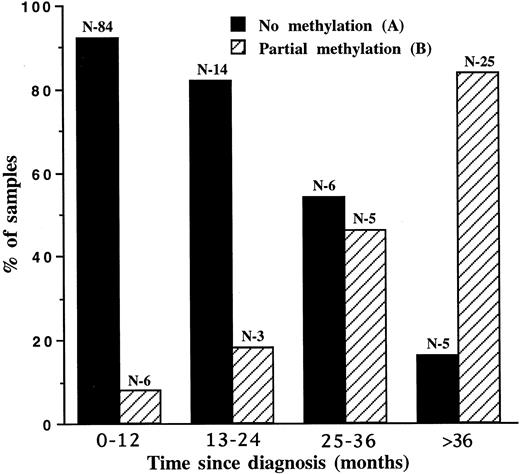Fig. 2. Distribution of Pa methylation patterns during the chronic phase. A total of 148 samples were drawn in the chronic phase. The bars represent the percentage of each pattern at a given time (months) following diagnosis. The numbers (N) above the bars indicate the number of samples of a given pattern.