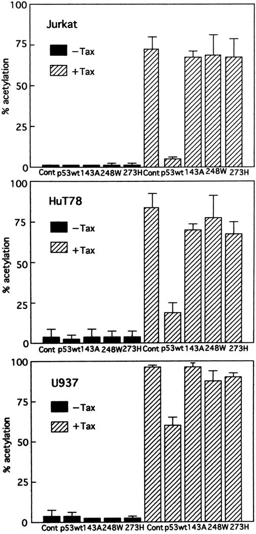 Fig. 2. Effect of wild-type and different mutant p53s on stimulation of the HTLV-I promoter by Tax. Jurkat, HuT78, and U937 cells were cotransfected with HTLV-I LTR CAT (5 μg) and 5 μg Tax expression vector (BC3.9 Sph, + Tax) or the parental vector (BC12, –Tax), together with 5 μg of the vector control plasmid (pCMV-NeoBam), or the expression construct of either wild-type or one of the mutant p53s: 143A (V to A at amino acid 143), 248W (R to W at amino acid 248), and 273H (R to H at amino acid 273). Columns, mean % acetylation from ≥3 independent transfections; bars, SEM.