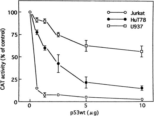 Fig. 3. Tax activity was suppressed by wild-type p53 when expression constructs for Tax and wild-type p53 were cotransfected. Jurkat, HuT78, and U937 cells were transiently cotransfected with HTLV-I LTR CAT reporter construct (5 μg) and a Tax expression vector (5 μg), together with increasing amounts of an expression construct encoding human wild-type p53 protein. The control vector pCMV-NeoBam was used to normalize the amount of expression vector in each transfection. Values for CAT activity are expressed as a percentage of levels seen in the absence of p53. Experiments were performed ≥3 times. Where not shown, SEM bars are smaller than the symbol size.