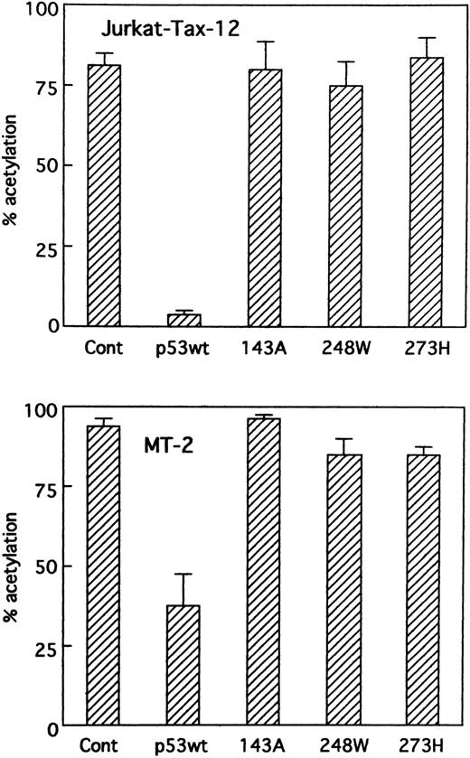 Fig. 4. Suppression of Tax activity by wild-type p53 in cells containing Tax protein. Jurkat-Tax cells that constitutively express Tax and MT-2 cells were transiently transfected with HTLV-I LTR CAT reporter construct (5 μg) and expression vectors for wild-type p53, mutant p53s (143A, 248W, and 273H), or parental vector pCMV-NeoBam (5 μg). CAT activity was measured on cellular extracts prepared 48 hours after transfection.