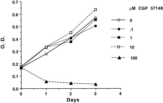Fig. 4. Dose response of inhibition of growth of 32Dcl3 cells. 32Dcl3 cells were incubated in quadruplicate in the presence of regular growth media with the indicated amount of inhibitor. Wells were assayed for uptake of MTT at daily intervals. The data shown are representative of three separate experiments. Similar results have been obtained using MO7e and BaF3 cells.