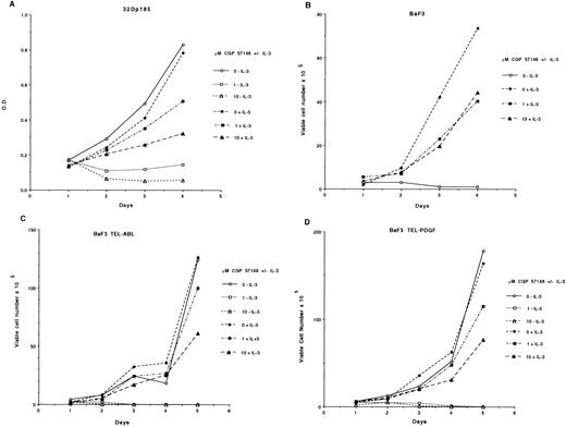 Fig. 5. Cell proliferation assays. (A) 32Dp185 cells were plated in quadruplicate in the presence of regular growth media with or without IL-3 and the indicated amount of inhibitor. Wells were assayed for uptake of MTT at daily intervals. Results are expressed as the mean OD. These assays have been performed four times, all with similar results. (B through D) Cells were plated in the presence of regular growth media with or without IL-3 and the indicated amount of inhibitor. Each day, viable cells were counted as assessed by exclusion of trypan blue. (B) BaF3 cells, (C) BaF3 TEL-ABL cells, (D) BaF3 TEL-PDGFR cells. The data shown are representative of three separate experiments.