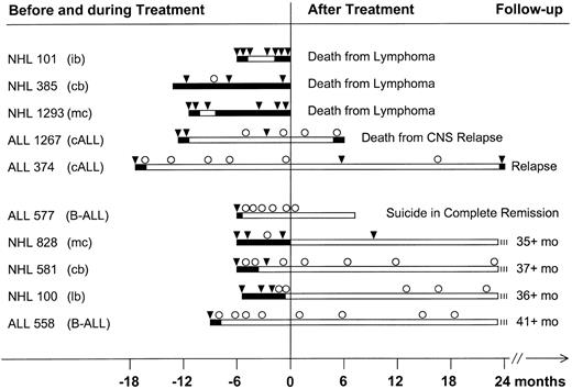 Fig. 4. Long-term follow-up of clonotypic CDRIII-DNA in serum or plasma. Data from patients with NHL (n = 5) and ALL (n = 5) who did or did not relapse (5 patients each in the upper and lower panel). The patients shown in Fig 3 are included with longer follow-up. Clinically active disease and partial remission are depicted as solid bars and complete clinical remission is indicated by open bars. Molecular follow-up is shown above the clinical data: Serum or plasma was either positive (▾) or negative (○) for clonotypic CDRIII-DNA by PCR. ib, immunoblastic lymphoma; cb, centroblasic lymphoma; mc, mantle cell lymphoma; cALL, common ALL; B-ALL, surface immunoglobulin-positive B-cell ALL; lb, lymphoblastic lymphoma.