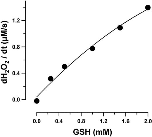 Fig. 3. H2O2 decomposition rate by GPO (0.02 U/mL) as a function of GSH concentration. All values are the means (standard deviation < 8%) of four experiments.
