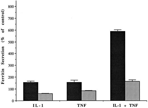 Fig. 2. Effect of brefeldin A (1 μg/mL) on the release of ferritin from hepatoma cells, after stimulation with IL-1 or TNF (10 and 5 ng/mL, respectively). Bars show mean amounts of protein detected in the medium per mg cell protein, ± SD for 6 to 12 flasks per group, after 48 hours incubation, as a percent of mean values for the control (untreated) cells. Dark bars are without and lighter bars with brefeldin A. All differences with brefeldin treatment were significant.