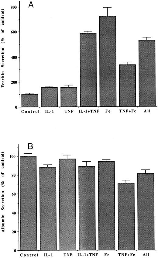 Fig. 4. Interactive effects of cytokines and iron on the secretion of ferritin (A) and albumin (B) by hepatoma cells. Bars indicate mean amounts of ferritin and albumin in the medium, per milligram of hepatoma cell protein, as a percent of that for control (untreated) cells, after 48 hours incubation. Doses were 5.0 ng/mL IL-1, 2.5 ng/mL TNF, and 10 μg/mL Fe-NTA. Mean values ± SD are for three flasks in the case of treated cells, and six flasks in the case of controls. All differences from the values for controls were significant (P < .01) except in the case of albumin from cells treated only with TNF.