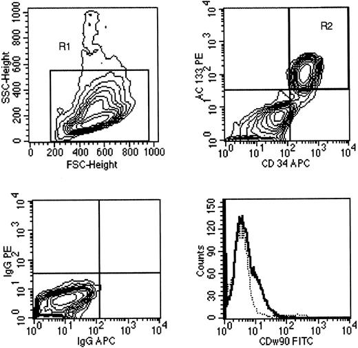 Fig. 6. A sample of AML present in a bone marrow aspirate (case no. 3) was stained with CD34 (APC). AC133-PE and CD90-FITC MoAbs, as well as isotype control antibodies conjugated with FITC, PE, or APC. Upper left, the gate on forward scatter v side scatter (R1) that contained the leukemia blast cell population is shown on a 10% probability contour plot. Upper right, the pattern of CD34 and AC133 expression on cells gated for R1 is shown; 46% of the cells were contained within the upper right quadrant (R2). Lower left, the pattern of IgG-APC and IgG-PE isotype MoAb expression on the R1 population. Lower right, the pattern of CD90 expression on the leukemia cell population (gated on R1 and R2) compared with the pattern of staining using an isotype control antibody (- - - -).