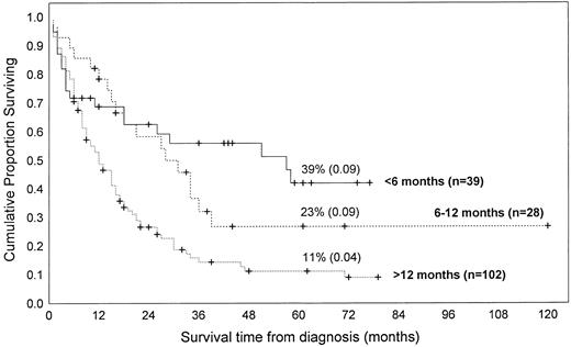 Fig. 1. Kaplan-Meier survival estimates of 177 children with JMML according to age at the diagnosis. The curves were generated by pooling the data from the following references, by including only cases for which both informations (ie, age at diagnosis and duration of survival) were available.81113272830-374147828597-99101103