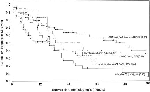Fig. 3. Kaplan-Meier survival estimates of 171 children with JMML according to treatment applied as reviewed from the literature. The curves were generated by pooling the data from the following references, by including only cases for which both informations (ie, treatment applied and duration of survival) were available.1315192027-2931-35374043477982838597-103