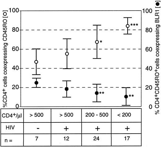 Fig. 1. Frequency of CD4+ CD45R0+ memory cells and of CD4+ CD45R0+ memory cells coexpressing BLR1 in healthy and HIV-infected subjects. Peripheral blood lymphocytes (PBL) were stained with CD4-FITC, CD45R0-PE, and BLR1-biotin/streptavidin-cychrome as described in the Materials and Methods. Gates were either set at CD4+ cells to determine the percentage of T-helper cells associated with the CD45R0 isoform (○) or at CD4+ CD45R0+ cells to determine the percentage of T-helper memory cells coexpressing BLR1 (•). Results are the mean ± SD. *P < .05, **P < .01, and ***P < .001, always versus HIV− control (Mann-Whitney test).