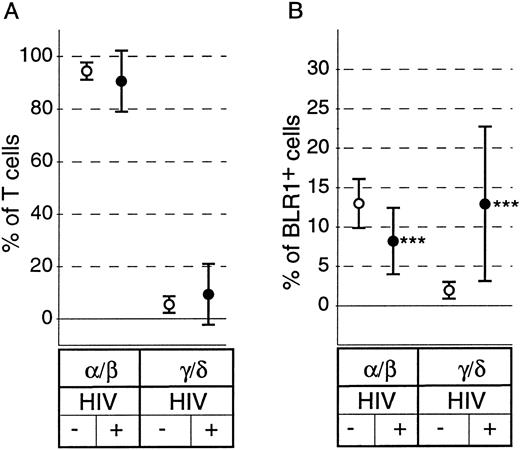 Fig. 2. Distribution of α/β+ and γ/δ+ T cells and coexpression of BLR1 on these subpopulations on PBL derived from healthy (○; n = 15) or HIV-infected subjects (•; n = 69). PBL were stained with anti-BLR1-biotin/strepavidin-cychrome and were either incubated with anti-α/β+ TCR-FITC MoAb or with anti-γ/δ+ TCR-FITC MoAb. The percentage of T cells expressing α/β or γ/δ chains was calculated (A) and the percentage of BLR1+ cells in each subpopulation was determined (B). Results are the mean ± SD. ***P < .001 versus HIV− control.