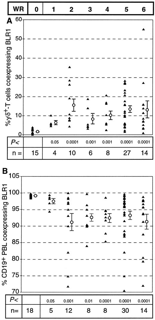 Fig. 3. Different expression pattern of BLR1 on γ/δ+ T cells (A) and on B cells (B) during the progression of AIDS. The BLR1-phenotype of peripheral blood B cells was determined as described for Fig 1 using anti-BLR1 MoAb and either anti-γ/δ MoAb or anti-CD19 MoAb. HIV+ individuals were grouped according to the Walter Reed classification. Results of each experiment (▴) and the mean ± SEM for each group are shown (Mann-Whitney test with Bonferroni-Holm conditions, α = .05).