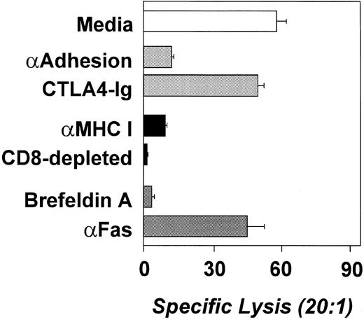 Fig. 5. Antileukemia cytotoxicity is mediated by CD8+ cells and involves the secretory pathway (perforin/granzyme) rather than the FAS/FAS-L pathway. Cytotoxicity is represented as the percentage of specific lysis. Blocking antibodies (anti–LFA-3, anti–ICAM-1, anti-MHC I, and anti-Fas) were used at 10 mg/mL. CD8 depletion was performed by magnetic bead depletion and the depleted population was greater than 97% CD4+ T cells. Brefeldin A was used at 5 mg/mL. This experiment was performed using leukemia cells and CTL from ALL-17 and is representative of four independent experiments (4 different patients).