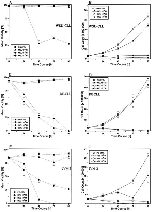 Fig. 1. Effect of melarsoprol on the viability (A, C, and E) and cell growth (B, D, and F ) of B-CLL cell lines at various concentrations of melarsoprol for 96 hours. Control cells were cultured in the presence of polyethylene glycol alone (PG CTRL).