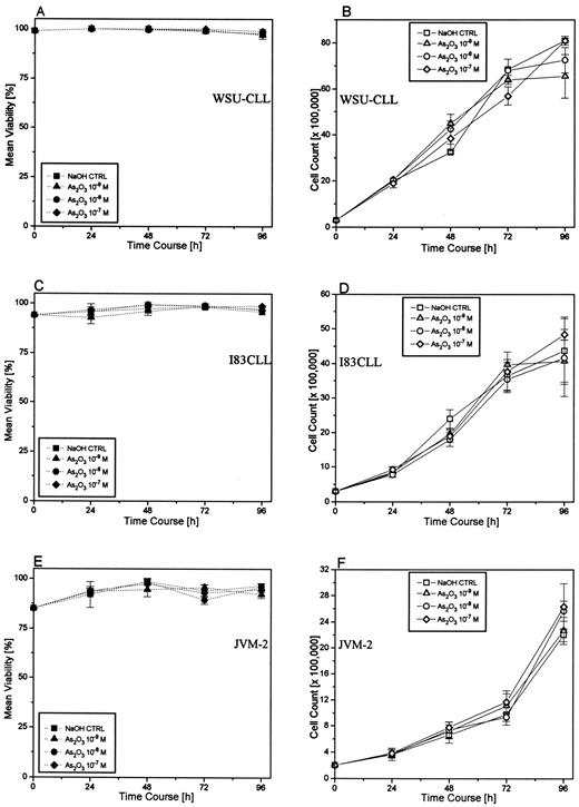 Fig. 2. Effect of As2O3 on the viability (A, C, and E) and cell growth (B, D, and F ) of B-CLL cell lines at various concentrations of As2O3 for 96 hours. Control cells were cultured in the presence of the highest NaOH concentration used for dilutions of As2O3 (NaOH CTRL).