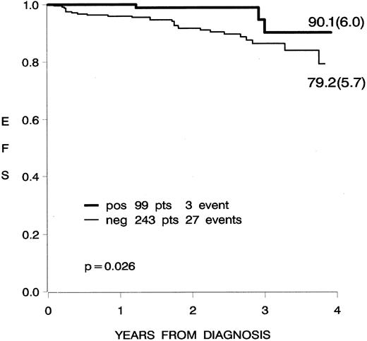Fig. 2. Kaplan-Meier curve, showing the EFS of 342 patients enrolled in the ALL-AIEOP 91 and ALL-AIEOP 90 protocols, according to the presence of TEL/AML1 gene expression.