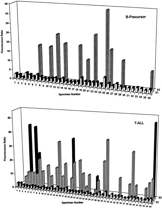 Fig. 1. DHFR contents of B-precursor and T-cell ALL at diagnosis. DHFR levels were assayed with PT430 and flow cytometry and are plotted as relative fluorescence ratios (ie, nonexchangeable PT430/autofluorescence) versus patient numbers for one to three separate blast subpopulations (designated S1 through S3). Patient characteristics and, for heterogeneous populations, percentages for each fluorescent blast subpopulation are indicated in Tables 1 and 2. As described in Materials and Methods, normal DHFR (fluorescence ratios of 1.6 to 2.4) was defined by 5 patients (BP6, 8, 13, 30, and 31) who survived at least 5 years without relapse. Experimentally measured DHFR values in excess of this range were considered elevated.