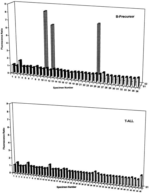 Fig. 2. MTX transport impairment of B-precursor and T-cell ALL blasts at diagnosis. MTX transport impairment was assayed with PT430 and flow cytometry and data are plotted as relative fluorescence ratios (ie, PT430 fluorescence with MTX to trimetrexate treatments) versus patient numbers for one or two separate blast subpopulations (designated S1 and S2). The higher Mtx/trimetrexate fluorescence ratios reflect impaired Mtx transport. Specimen numbers are from Tables 1 and 2. As described in Materials and Methods, normal Mtx transport was taken as fluorescence ratios of 1 to 1.2 and ratios in excess of 1.2 were considered impaired. For the 3 B-precursor specimens (10, 12, and 25) expressing heterogeneous Mtx transport, impaired Mtx transport was detected in only a small fraction of the total blasts (14%, 22%, and 16%, respectively).