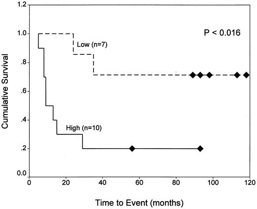 Fig. 3. Kaplan-Meier analysis of EFS for ALL patients with normal and elevated DHFR as a function of WBC. EFS data are shown for 17 patients with WBCs less than 50,000/μL (top panel) and 16 patients with WBCs exceeding 50,000/μL (lower panel) whose blasts were characterized by high (fluorescence ratio ≥2.4) or low (ratio <2.4) DHFR levels at diagnosis. As described in Materials and Methods, normal DHFR (fluorescence ratios of 1.6 to 2.4) was defined by 5 patients (BP6, 8, 13, 30, and 31) who survived at least 5 years without relapse. Experimentally measured DHFR values in excess of this range were considered to be elevated.