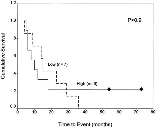 Fig. 3. Kaplan-Meier analysis of EFS for ALL patients with normal and elevated DHFR as a function of WBC. EFS data are shown for 17 patients with WBCs less than 50,000/μL (top panel) and 16 patients with WBCs exceeding 50,000/μL (lower panel) whose blasts were characterized by high (fluorescence ratio ≥2.4) or low (ratio <2.4) DHFR levels at diagnosis. As described in Materials and Methods, normal DHFR (fluorescence ratios of 1.6 to 2.4) was defined by 5 patients (BP6, 8, 13, 30, and 31) who survived at least 5 years without relapse. Experimentally measured DHFR values in excess of this range were considered to be elevated.