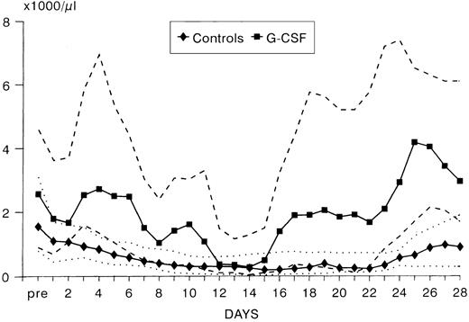 Fig. 2. ANC (median values and quartiles) in G-CSF patients (n = 25) and controls (n = 26).