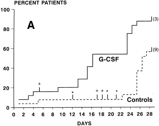 Fig. 3. Kaplan-Meier cumulative probability of neutrophil recovery ≥1,000/μL (A) and ≥500/μL (B) in G-CSF patients and controls. Tick marks indicate patients who have been censored because of death (+), because of G-CSF administration in the control group in case of a life-threatening infection in a severely neutropenic patient (*), or because of failure of recovery at day 28 (the numbers of these patients are indicated in parenthesis).