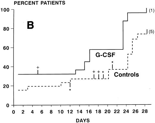 Fig. 3. Kaplan-Meier cumulative probability of neutrophil recovery ≥1,000/μL (A) and ≥500/μL (B) in G-CSF patients and controls. Tick marks indicate patients who have been censored because of death (+), because of G-CSF administration in the control group in case of a life-threatening infection in a severely neutropenic patient (*), or because of failure of recovery at day 28 (the numbers of these patients are indicated in parenthesis).