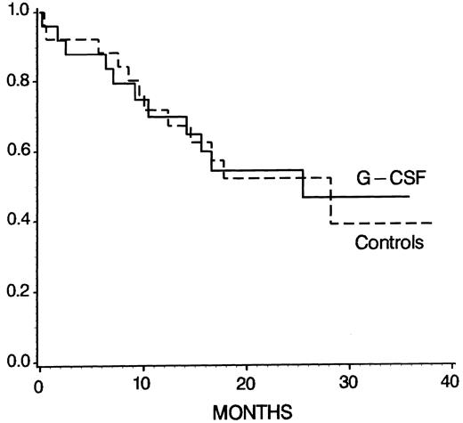 Fig. 4. Kaplan-Meier survival probability for G-CSF patients (n = 25) and controls (n = 26) (P = .96, log-rank test). Patients undergoing allogeneic BMT were censored at the time of transplantation.