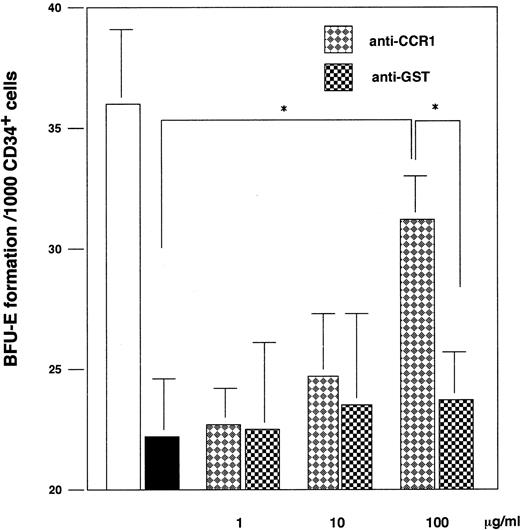 Fig. 5. The inhibitory effects of MIP-α on BFU-E formation from CD34+ BM cells was partially abrogated by anti-CCR1 antibodies. Purified CD34+ BMMNCs were plated in a methylcellulose medium containing Epo and SCF with (solid bar) or without (open bar) recombinant human MIP-α, or a combination of the growth factors and recombinant human MIP-α with the indicated doses of anti-CCR1 antibodies (diamond bar) or control antibodies (square bar). The number of BFU-E was determined at day 14 of culture. The data are representative of three independent experiments with quadruplicate determinations. * Indicates significant difference from control culture without anti-CCR1 antibody by using one-way ANOVA analysis and multiple comparison by Fisher's method.