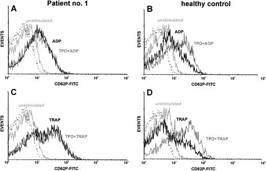 Fig. 2. Costimulation of platelets with rhTPO: TAR patient versus healthy control. Platelets of TAR patient no. 1 (A and C) and of a healthy control (B and D) were stimulated with either ADP (50 μmol/L; A and B) or TRAP (5 μmol/l; C and D) with or without preincubation with rhTPO (20 ng/mL). Flow cytometric analysis of platelet activation was performed using a MoAb against CD62P. CD62P expression of unstimulated platelets as well as the isotype control (dotted line) are shown in each histogram.