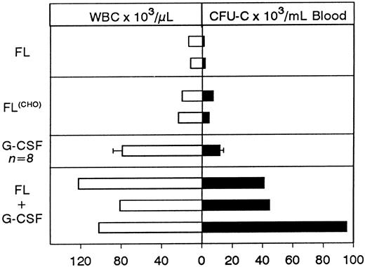 Fig. 3. Comparison of peak levels of WBCs and of progenitors mobilized with the different treatment schemes. Each bar represents peak levels from a single animal with the exception of G-CSF treatment where the average ± SD of eight animals is shown.