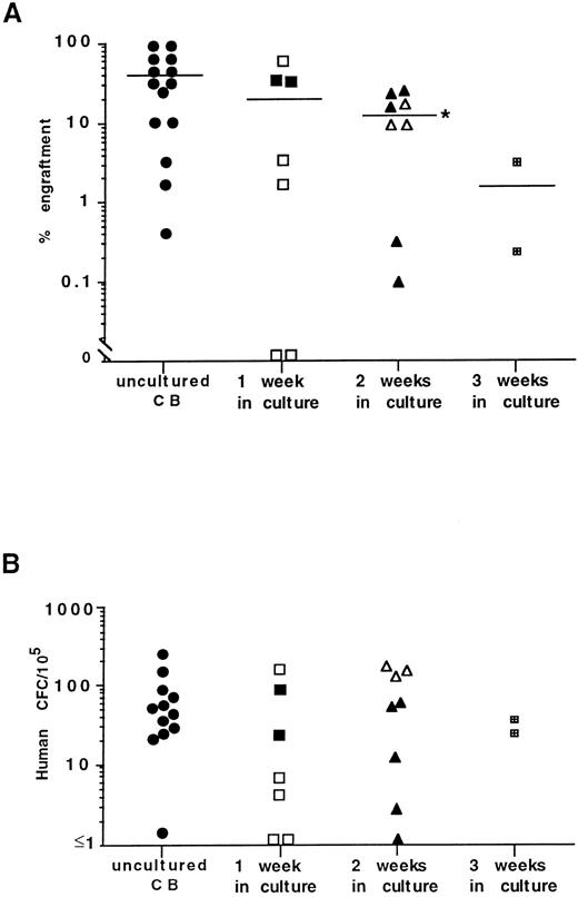Fig. 3. Summary of DNA analysis (A) and frequency of human CFC (B) in the BM of NOD/SCID mice receiving transplants of freshly isolated CB cells and those isolated after 1 to 2 weeks of culture on stroma. Each symbol represents the level of engraftment (A) or CFC concentration (B) in a single mouse. Solid symbols represent mice receiving transplants of cultured cells treated with trypsin. Open symbols represent mice receiving transplants of cultured cells treated with CDB. The horizontal lines indicate the mean level of engraftment. *Statistically significant differences in the mean level of engraftment in mice receiving transplants of CB cells cultured for 2 weeks (P < .05) compared with uncultured CB cells.