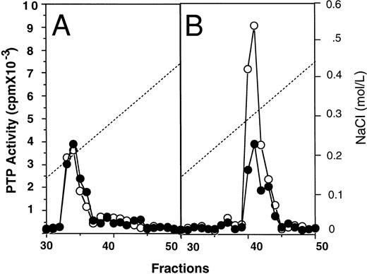 Fig. 4. Mono-Q-Sepharose profiles of cytosolic (A) and membrane (B) fractions from normal (•) and PV (○) ECFC. Day-6 ECFC were collected and lysed with a Dounce homogenizer in buffer A without Triton X-100. Cytosolic and membrane fractions were obtained by ultracentrifugation at 100,000g for 60 minutes as described in Materials and Methods. Approximately 1 mg samples were loaded on the mono-Q column. PTP activity was measured with 32P-labeled ENDYINAL and the data are expressed as cpm obtained from 2 μL of each 0.5-mL fraction eluted from the column. A representative figure from three experiments with similar results is shown. Each experiment was performed with blood samples from different normal volunteers and PV patients.