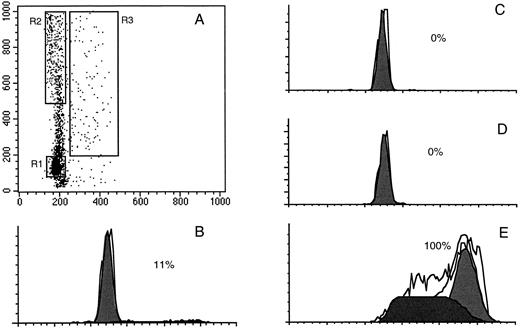 Fig. 2. Dot plot display of a typical Hoechst 33342 (X axis) and Pyronin Y (Y axis) staining of fresh bone marrow CD34+ cells (A). The three sort windows R1, R2, and R3 were constructed to collect G0 , G1 , and S/G2 + M cells, respectively. After sorting, G0 , G1 , and S/G2 + M cells, along with unsorted total CD34+ cells were stained with propidium iodide and analyzed for their cell-cycle distribution as described in Materials and Methods. B depicts the cell cycle distribution of total freshly isolated BM CD34+ cells with only 11% being in S/G2 + M. C, D, and E illustrate the DNA content of sorted G0 , G1 , and S/G2 + M cells, respectively. As can be seen, no cells were detected with greater than 2n DNA among G0 and G1 cells (C and D, respectively), whereas all sorted S/G2 + M cells displayed a DNA content characteristic of their position in the cell cycle (E).