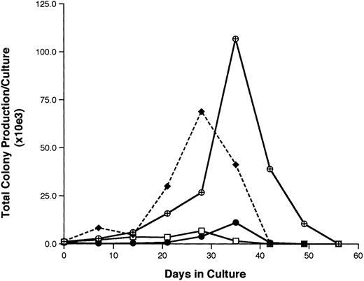 Fig. 4. A representative experiment depicting the total production of assayable progenitor cells (BFU-E plus CFU-GM, plus CFU-GEMM) in long-term bone marrow cultures initiated with freshly isolated total CD34+ (□) G0CD34+ (⊕), G1CD34+ (•), and CD34+ HLA-DR− CD15− (♦) BM cells. Cultures were maintained by the addition every 48 hours of SCF, IL-3, and IL-6 as described in Materials and Methods. Every week, half of the cultured cells were removed and assayed for clonogenic progenitor cells as described in Materials and Methods. The total production of clonogenic progenitors at every time point was calculated using the formula X = (number of clonogenic cells per culture) ÷ (12)n, where “X” is the number of total colonies in culture and “n” is equal to the number of previous demidepopulations. All results were normalized to reflect those obtained from cultures initiated with 104 sorted cells. Identical results were obtained in four other experiments.