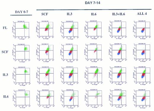 Fig. 7. A representative experiment depicting sequential cytokine stimulation of G0CD34+ cells in a two-dimensional tracking experiment. Sorted G0CD34+ cells were stained with PKH2 on day 0 and cultured for 7 days (day 0-7, on the left) in the presence of one primary cytokine. On day 7, cells were harvested, washed, stained with PKH26, and cultured for an additional 7 days (day 7-14) in the presence of the secondary cytokine/cytokine combinations indicated to the right. Definition of phase III and IV cells, depicted here as red and blue events, respectively, was accomplished according to criteria described in Fig 6. A total of nine such experiments were performed with similar results obtained in all. However, because of the relatively small number of G0CD34+ cells obtained from a normal donor, FL was used in four experiments only, and IL-6 was used in only three experiments. SCF and IL-3 were used in all nine experiments.