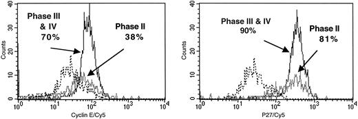 Fig. 8. Expression of cyclin E (left histogram) and p27 (right histogram) among phase II and phase III plus IV cells isolated from sequential cytokine stimulation of G0CD34+ cells in a two-dimensional tracking experiment. Cells were sorted based on their PKH2 and PKH26 fluorescence as defined in Fig 6 from cultures receiving IL-3 as a primary stimulus and SCF or FL as a secondary stimulus. Phase II cells were those shown in Figs 5, 6, and 7 as green events, and phases III plus IV were those shown as red and blue events, respectively. Cells belonging to Phases III and IV were collected together. Cells were stained for cyclin E and p27 as described in Materials and Methods. Each histogram is an overlay of three separate files derived from the analysis of isotype staining (- - - - -), phase II cells (─) and phase III plus IV cells (━). Positive values for every marker, obtained after background subtraction, are indicated. Similar data were obtained in two other experiments.
