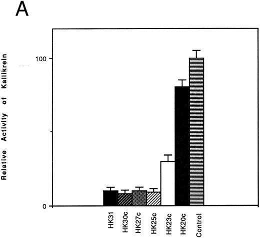 Fig. 1. Effect of truncated HK peptides on the binding of kallikrein to HK. HK peptides, either (A) C-terminal truncated or (B) N-terminal truncated (4.5 μmol/L), were incubated with a single concentration of kallikrein (2.9 nmol/L) in HK-coated wells for 2 hours. After washing, the activity of bound kallikrein was determined using chromogenic substrate S2302 (0.4 mmol/L). The activity of the control experiment in which no HK peptides were added was considered to be 100%. The data shown are the mean ± SEM of three experiments.