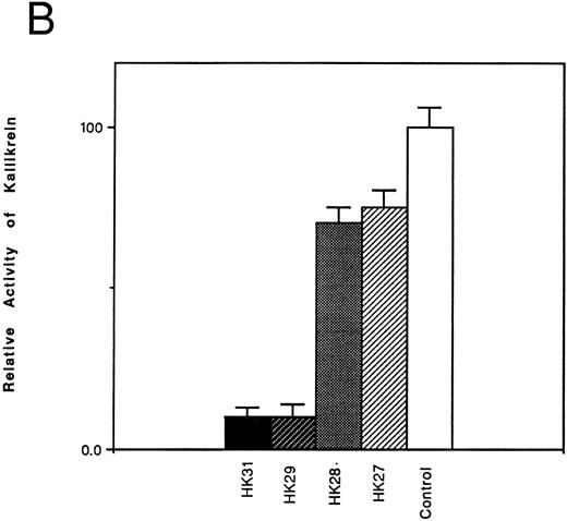 Fig. 1. Effect of truncated HK peptides on the binding of kallikrein to HK. HK peptides, either (A) C-terminal truncated or (B) N-terminal truncated (4.5 μmol/L), were incubated with a single concentration of kallikrein (2.9 nmol/L) in HK-coated wells for 2 hours. After washing, the activity of bound kallikrein was determined using chromogenic substrate S2302 (0.4 mmol/L). The activity of the control experiment in which no HK peptides were added was considered to be 100%. The data shown are the mean ± SEM of three experiments.