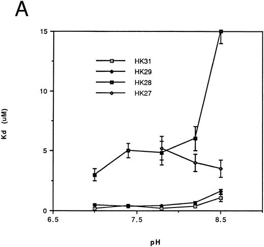 Fig. 2. Dependence of the kd on pH for binding of the N-terminal truncated peptides (A) and the C-terminal truncated peptides (B) of HK 31 to kallikrein. After adjustment of buffer pH, the ability of peptides to inhibit the binding of kallikrein to immobilized HK was determined using an amidolytic assay. kd values were obtained as described in the Materials and Methods. Each kd is a mean of at least triplicate determinations.