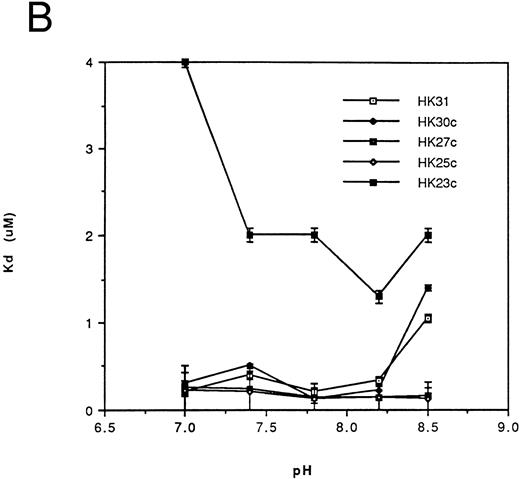 Fig. 2. Dependence of the kd on pH for binding of the N-terminal truncated peptides (A) and the C-terminal truncated peptides (B) of HK 31 to kallikrein. After adjustment of buffer pH, the ability of peptides to inhibit the binding of kallikrein to immobilized HK was determined using an amidolytic assay. kd values were obtained as described in the Materials and Methods. Each kd is a mean of at least triplicate determinations.