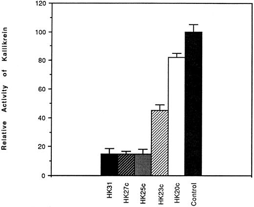 Fig. 4. Effects of HK peptides on the binding of kallikrein to HUVEC. HUVEC were incubated with 70 nmol/L HK in the presence of 50 μmol/L Zn2+. After washing, 10 nmol/L kallikrein was added in the absence or presence of HK peptide (0.53 μmol/L). After further washing, bound kallikrein was measured using S2302. Binding of kallikrein to cells in the absence of peptides was considered to be 100%. The data shown are the mean ± SEM of three experiments. HEPES-BSA containing ZnCl2 (50 μmol/L) was used as the washing and assay buffers.
