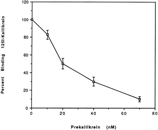 Fig. 6. Effect of plasma prekallikrein on the binding of 125I-kallikrein to HUVEC-bound HK. After preincubation with HK, HUVEC were incubated with increasing concentrations of plasma prekallikrein in the presence of 125I-kallikrein (20 nmol/L). The percentage of specific binding was calculated by obtaining the ratio of the specific binding in the presence of plasma PK to the specific binding in the absence of PK. Nonspecific binding is defined as the binding in the absence of HK and was subtracted from the total binding to yield the specific binding. The results are the mean ± SEM of three separate experiments.