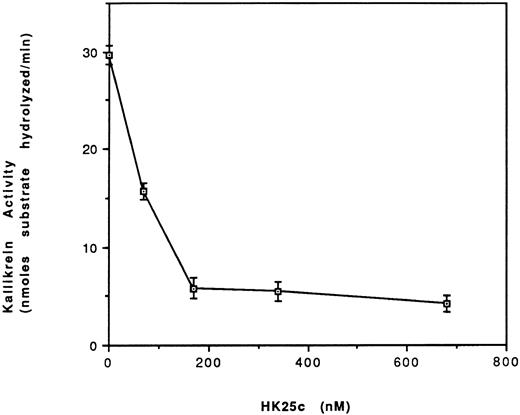 Fig. 7. Effect of HK25c on the activation of PK to kallikrein in the presence of HK and HUVEC. HUVEC were incubated with HK (70 nmol/L) for 60 minutes at 4°C and the residual HK was removed. Prekallikrein (20 nmol/L), HK25c, and S2302 (0.37 mmol/L) were added and incubated at 23°C for 24 minutes. Kallikrein activity is expressed as nanomoles of substrate S2302 hydrolyzed per minute (mean ± SEM of 3 separate experiments).