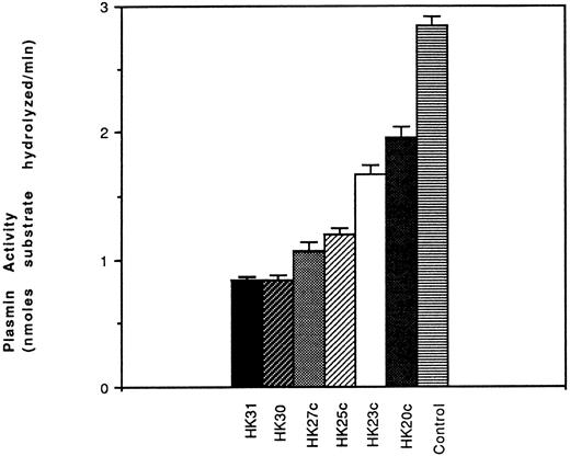 Fig. 8. Effect of HK peptides on activation of plasminogen. HUVEC were preincubated with HK (70 nmol/L) for 60 minutes at 4°C. After removing the residual HK, PK (50 nmol/L), HK peptide, plasminogen (60 nmol/L), prourokinase (4.5 nmol/L), and H-D-Val-Leu-Lys-amino methyl coumarin (50 μmol/L) were added and incubated at 23°C for 60 minutes. The plasmin activity is represented as nanomoles of substrate hydrolyzed per minute (mean ± SEM of 3 separate experiments).
