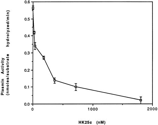 Fig. 9. The effect of HK25c on the activation of plasminogen. HUVEC were incubated with HK (70 nmol/L) for 60 minutes at 4°C and then the residual HK was removed. PK (2.5 nmol/L), HK25c, plasminogen (60 nmol/L), prourokinase (4.5 nmol/L), and H-D-Val-Leu-Lys-amino methyl coumarin (50 nmol/L) were added in the presence of HEPES buffer, pH 7.0, and Zn2+ (50 μmol/L) and incubated for 170 minutes at 23°C. The plasmin activity is represented as nanomoles of substrate hydrolyzed per minute (mean ± SEM of 3 separate experiments).