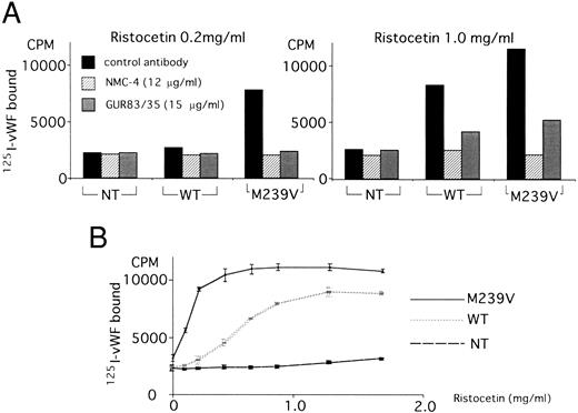 Fig. 3. Binding of 125I-vWF to WT or M239V in the presence of ristocetin. Using the same method as described in the legend to Fig 2, WT and M239V were assayed for binding to 125I-vWF (0.15 μg/mL) in the presence of ristocetin. (A) The inhibitory effect on the binding was evaluated by MoAbs to assess the specificity of the binding. NMC-4 (▨), an anti-vWF MoAb (generous gift of Dr A. Yoshioka); GUR83/35 (), an anti-GPIbα MoAb; and an indifferent antibody (▪) were used. (Left panel) At a low concentration of ristocetin (0.2 mg/mL), WT did not specifically bind to 125I-vWF (P < .05), whereas M239V did (P < .05). (Right panel) At a high concentration of ristocetin (1.0 mg/mL), WT bound to 125I-vWF and M239V binding to vWF was enhanced. Anti-vWF MoAb NMC-4 and anti-GPIbα MoAb GUR83/35 inhibited 125I-vWF binding in all of the conditions shown. The statistical analyses were perfomed using one-way layout ANOVA, which showed that, at 0.2 mg/mL ristocetin, there were no statistically significant difference between the three conditions (control antibody, NMC-4, and GUR83/35) in 125I-vWF binding to NT or WT (P < .05), but there was a difference between the three conditions in the binding to M239V (P < .05). On the other hand, at 1.0 mg/mL ristocetin, there were significant differences between the three conditions in WT and M239V (P < .05), but not in NT (P < .05). (B) 125I-vWF binding was measured in the presence of various concentrations of ristocetin. Nontransfected (NT) medium was used as a control. At low ristocetin concentrations (0.2 to 0.6 mg/mL), the difference between WT and M239V in 125I-vWF binding was marked, whereas the difference was minimized at ristocetin concentrations greater than 1.0 mg/mL. Two-way factorial ANOVA showed significant interaction between the effect of ristocetin concentration and the two recombinant GPIbα fragments (WT or M239V), ie, the two dose-response curves (WT and M239V) were statistically different (P < .05). The results shown are the mean (±SD) of triplicate determinations from one experiment that is representative of four.